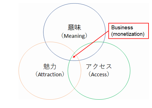 オンラインビジネス成功の３つの鉄則